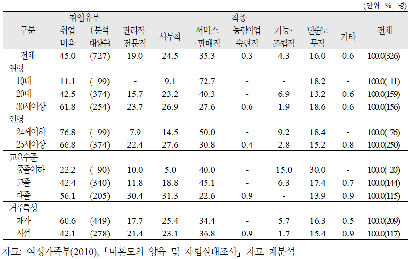 양육미혼모의 취업비율 및 직종