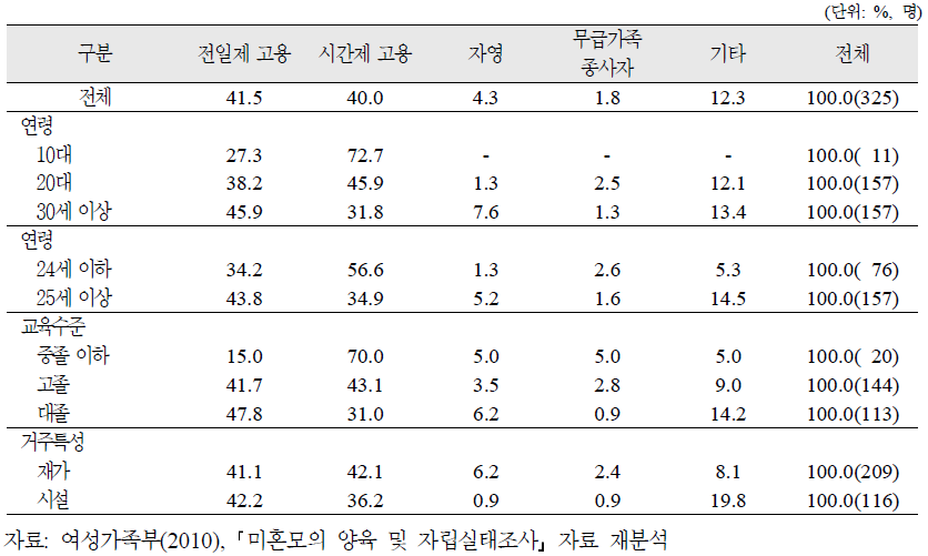 양육미혼모의 특성별 고용상태