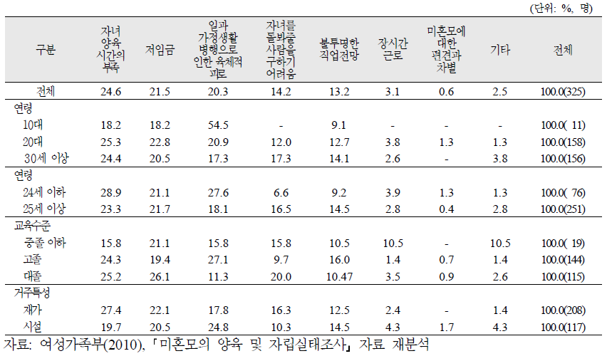 양육미혼모의 특성별 직장근무시 애로점