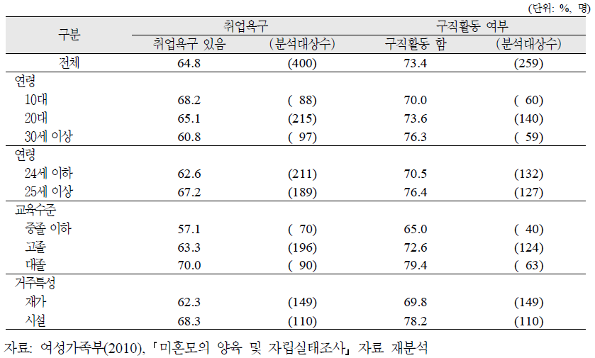 비취업 양육미혼모의 특성별 취업욕구 및 구직활동 여부