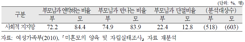 양육미혼모의 원가정과의 관계 지속정도