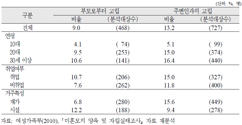 양육미혼모의 특성별 부모와 주변인과의 고립정도