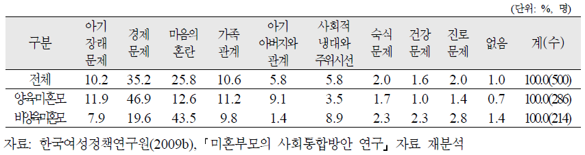 미혼모의 유형별 임신 후 가장 어려운 점