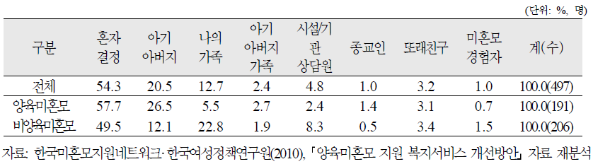 미혼모의 유형별 출산결정에 영향을 준 사람