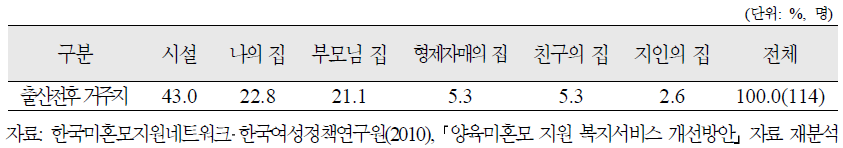 미혼모의 출산전후 거주지