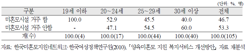 미혼모의 연령별 출산당시 미혼모시설 거주 여부