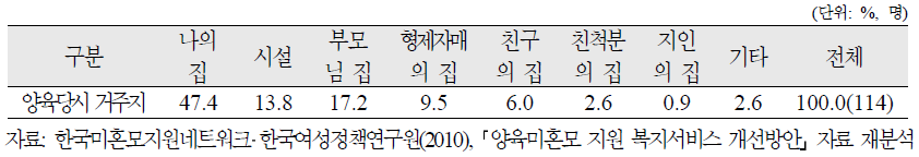 양육미혼모의 거주지