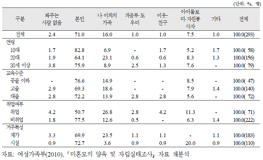 양육미혼모의 특성별 미취학자녀 주돌봄자