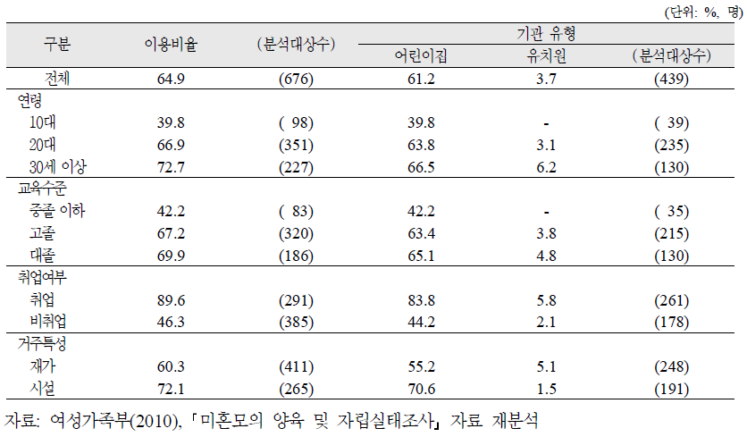 양육미혼모의 특성별 미취학자녀 돌봄기관 이용 여부