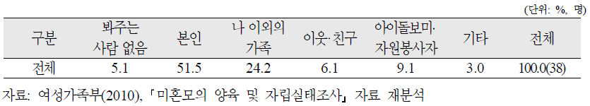 양육미혼모의 취학자녀 주돌봄자