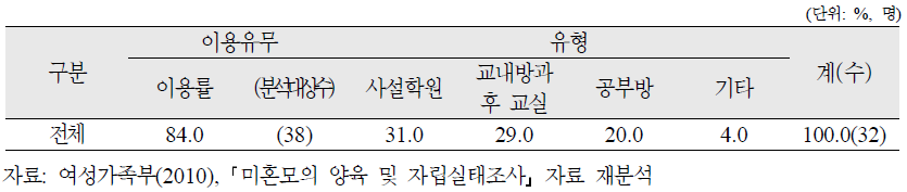 양육미혼모 취학자녀의 방과후 학습서비스 이용유무 및 유형