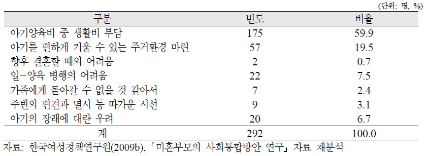 미혼모의 자녀양육의 가장 큰 어려움