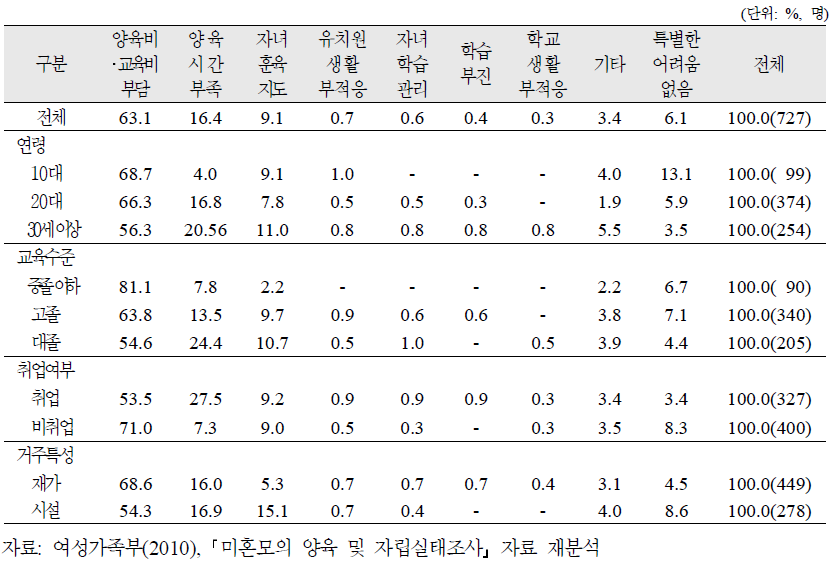 양육미혼모의 특성별 자녀양육시 가장 어려운 점