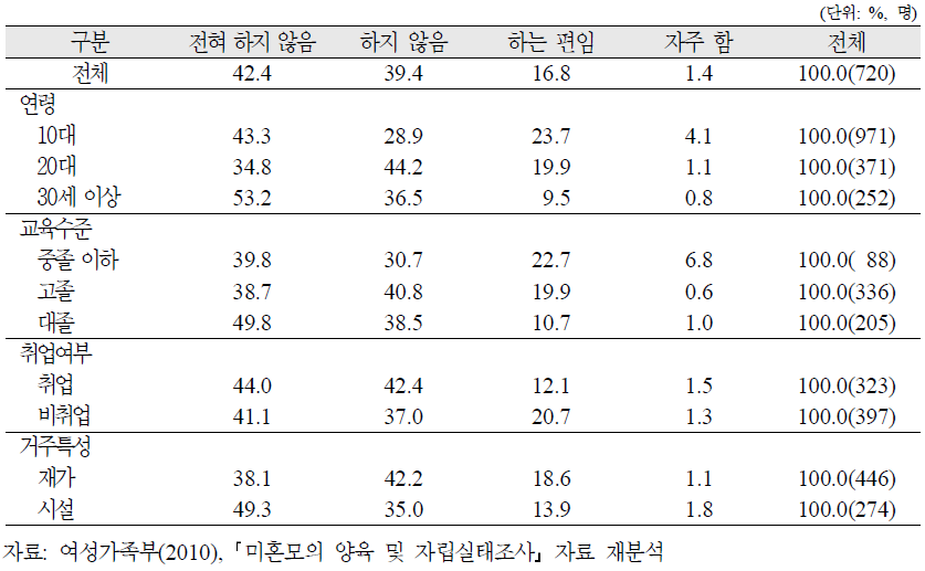 양육미혼모의 특성별 자녀양육포기 욕구 경험 정도