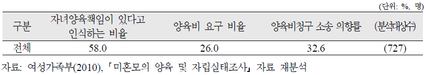 양육미혼모의 미혼부의 자녀양육책임에 대한 인식 및 양육비 지원 현황