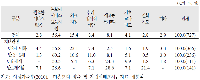 양육미혼모의 자녀연령별 필요한 서비스