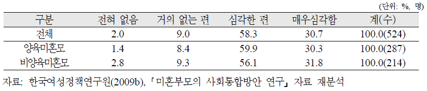 미혼모의 유형별 사회적 편견과 차별정도