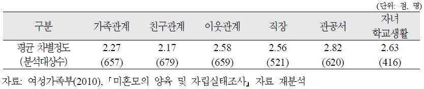 양육미혼모의 영역별 차별경험 정도