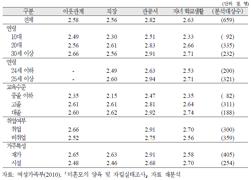 양육미혼모의 특성 및 영역별 차별경험 정도