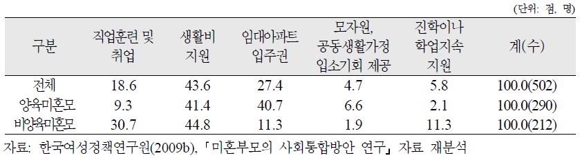 미혼모의 유형별 경제적 안정을 위해 필요한 서비스