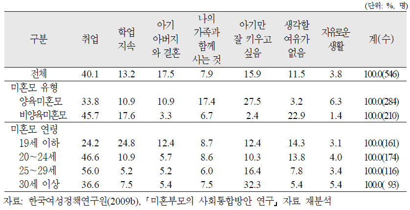 미혼모의 특성별 자립욕구