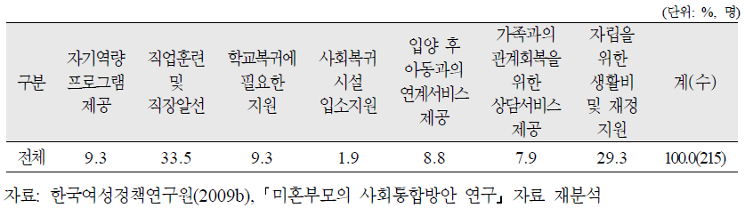 비양육미혼모의 사회복귀를 위해 가장 필요한 지원