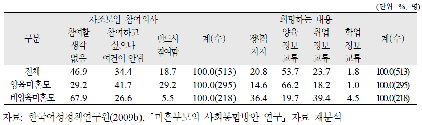 미혼모의 유형별 자조모임 참여의사 및 희망내용