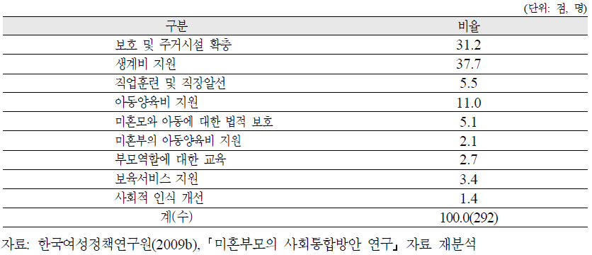 양육미혼모의 자녀양육시 가장 필요한 복지서비스