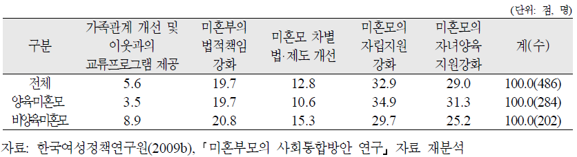 미혼모의 유형별 사회적 인식개선을 위한 지원서비스