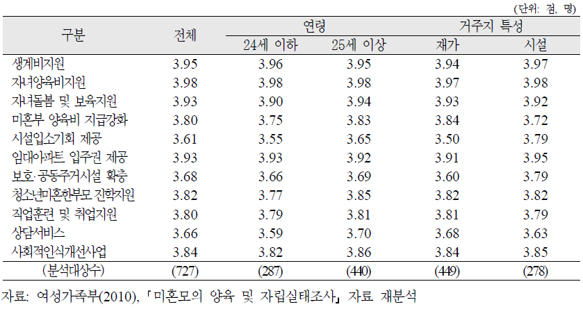 양육미혼모의 특성별 서비스 종류별 필요도