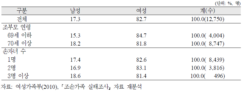 조부모의 성별