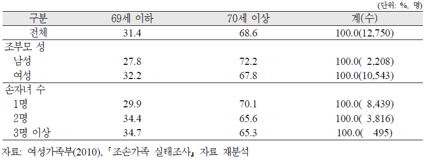 조부모의 연령