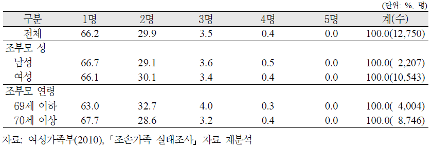 손자녀의 수