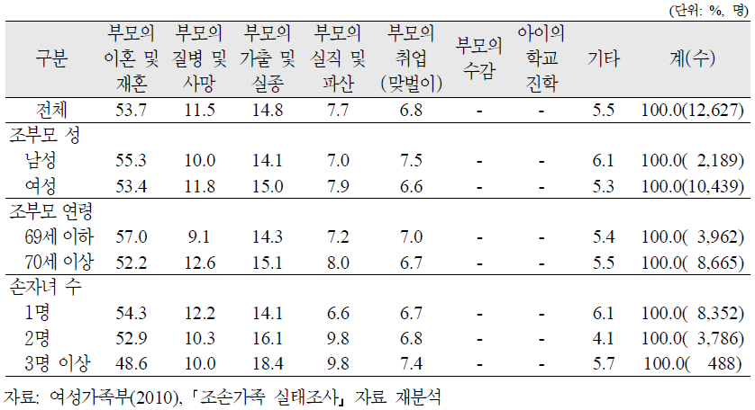 손자녀를 맡게 된 이유