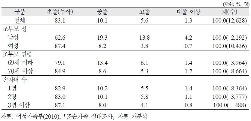 조부모의 교육수준