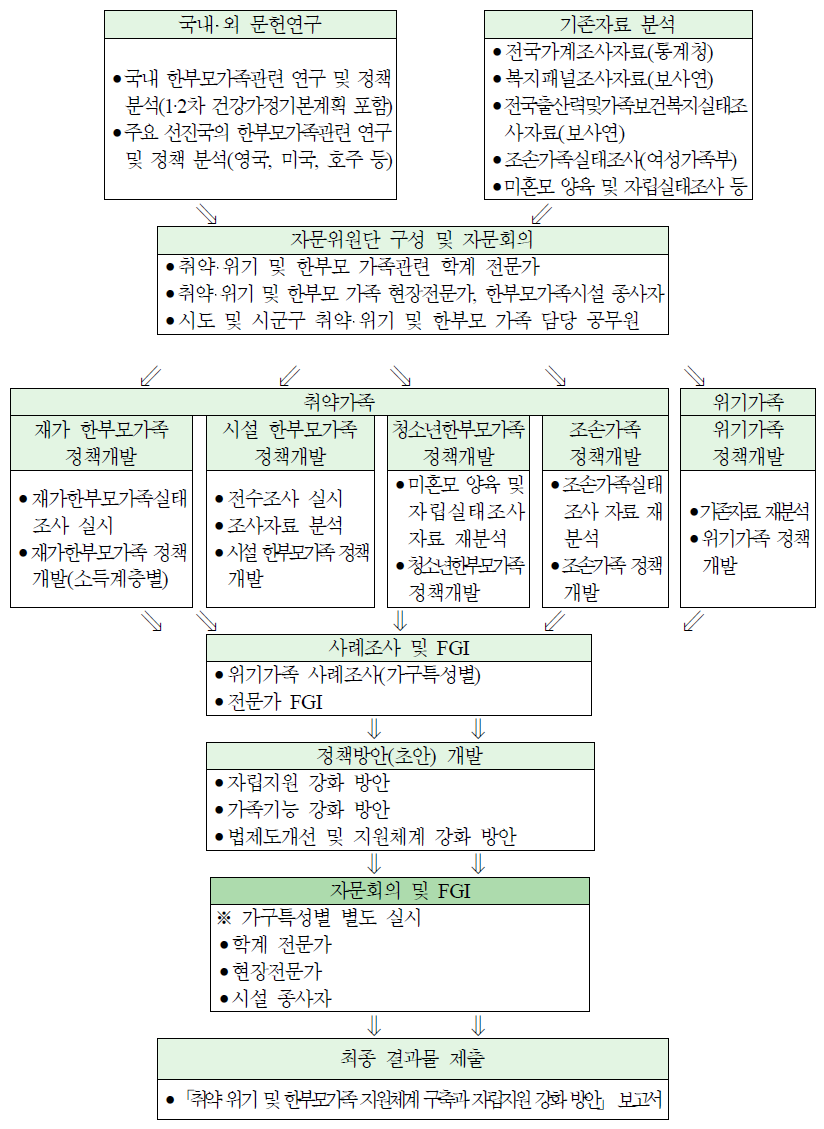 연구의 수행체계