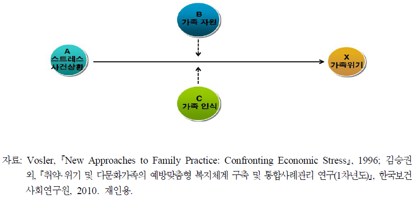 Hill의 ABCX 모델