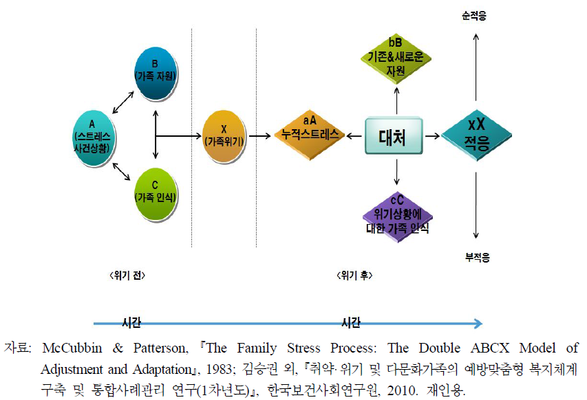 McCubbin & Patterson(1983)의 Double ABCX 모델