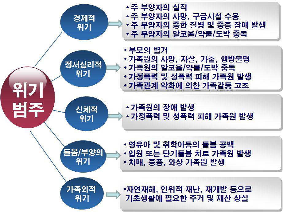 위기가족의 범주 및 주요 위기요인