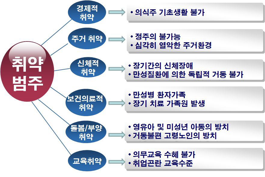 취약가족의 범주 및 주요 취약요인