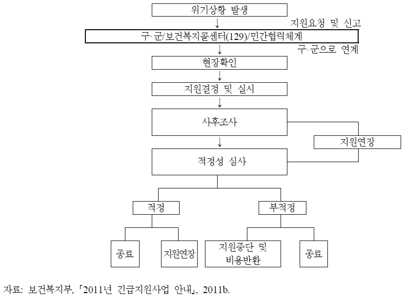 긴급지원사업 지원절차도