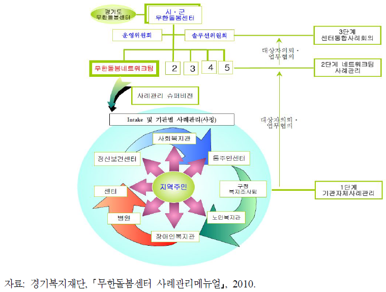 경기도 무한돌봄센터 운영체계