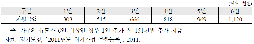 2011 경기도 무한돌봄사업 생계비 지원 기준