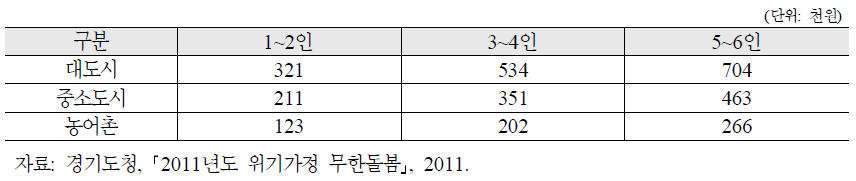 2011년 경기도 무한돌봄사업 주거지원 기준