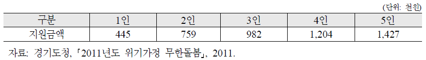 2011년 경기도 무한돌봄사업 사회복지시설 입소자 지원 기준