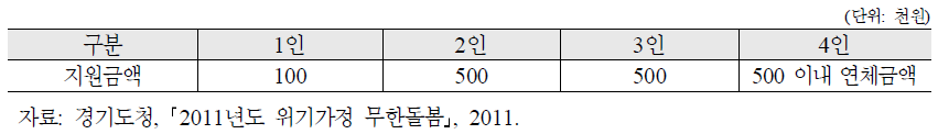 경기도 무한돌봄사업 그 밖의 지원 기준