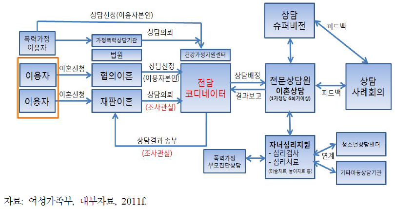 이혼위기가족 회복지원사업의 추진체계