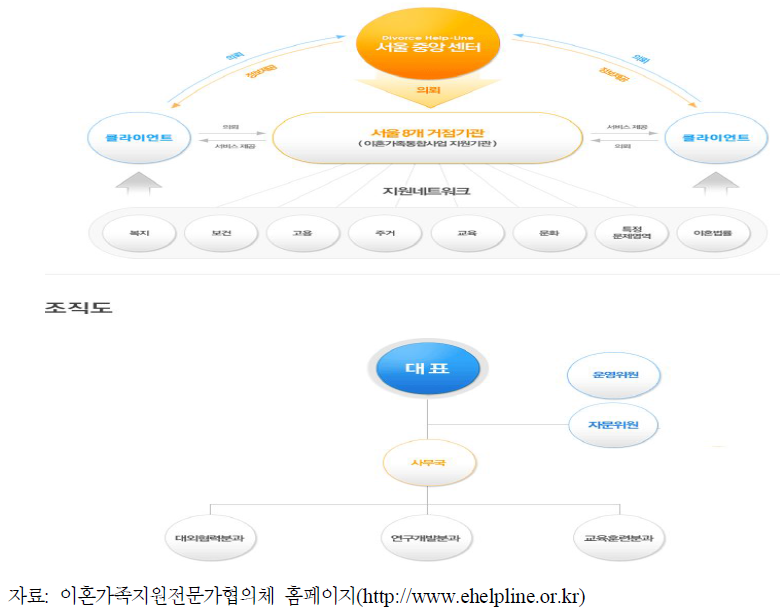 이혼가족지원전문가 협의체의 운영구조 및 조직