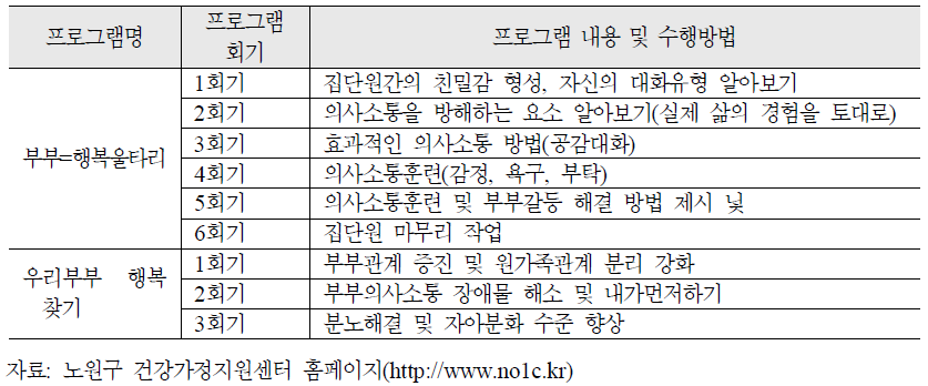 노원구 건강가정지원센터 가족상담프로그램