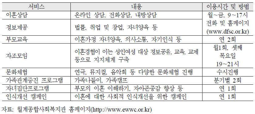 월계종합사회복지관 이혼가족지원센터의 제공서비스